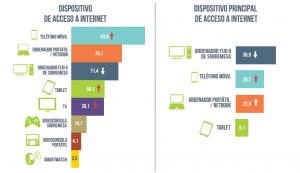 Infografía datos 2016 sobre los dispositivos con Internet en España