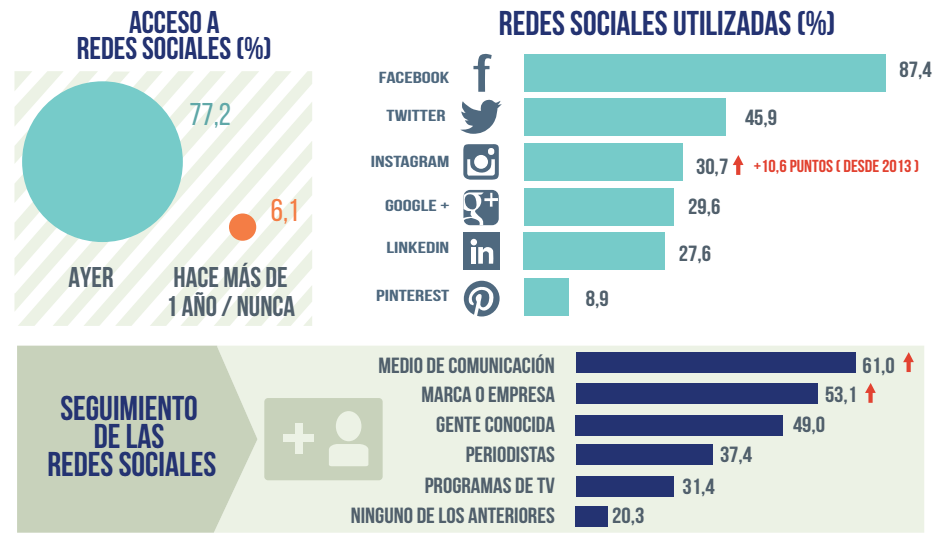 ¿Qué hacen los españoles en Internet? Datos de 2016