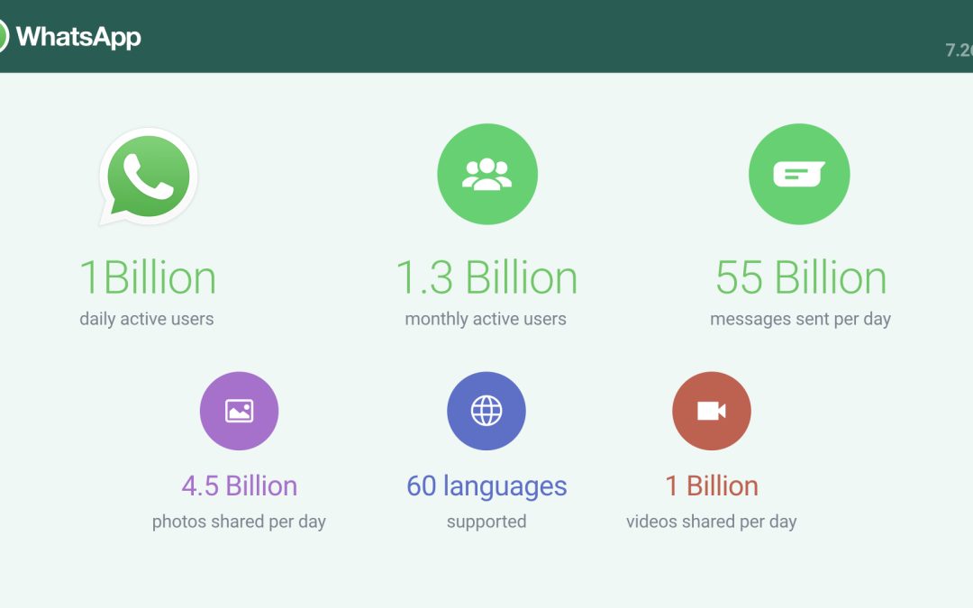 WhatsApp, mil millones de usuarios activos al día